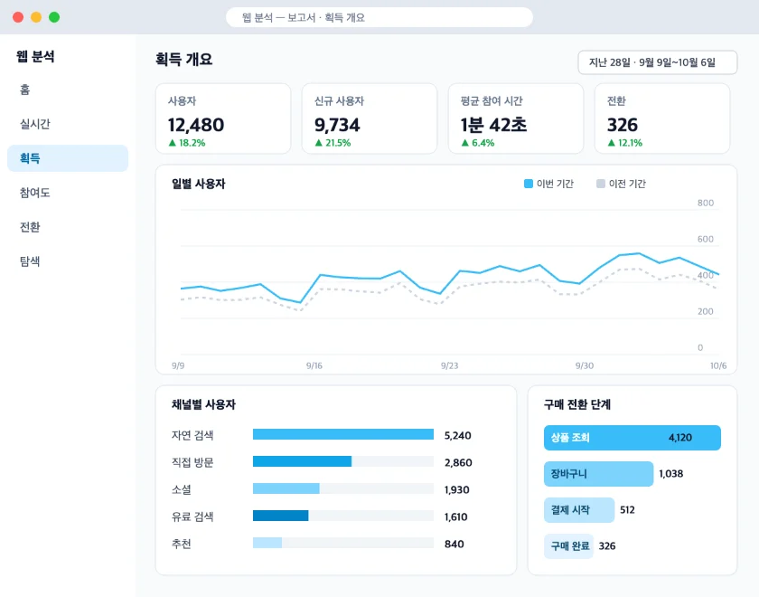 방문자 통계 획득 개요 화면: 사용자·신규 사용자·참여 시간·전환 지표, 일별 사용자 추이, 채널별 사용자, 구매 전환 단계